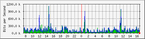 la-9200_gi1_0_21 Traffic Graph