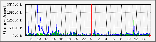 la-9200_gi1_0_24 Traffic Graph