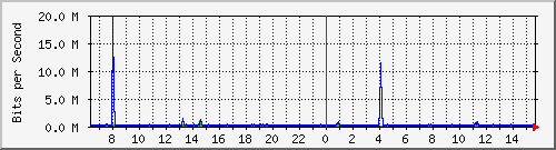 la-9200_gi1_0_26 Traffic Graph