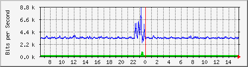 la-9200_gi1_0_27 Traffic Graph