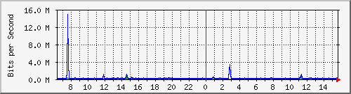 la-9200_gi1_0_28 Traffic Graph