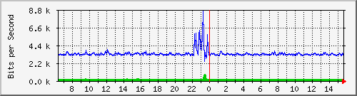la-9200_gi1_0_29 Traffic Graph