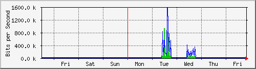 week