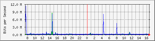 la-9200_gi1_0_3 Traffic Graph