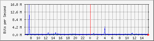 la-9200_gi1_0_30 Traffic Graph