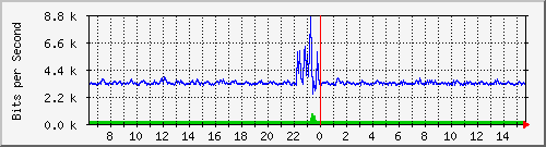 la-9200_gi1_0_31 Traffic Graph