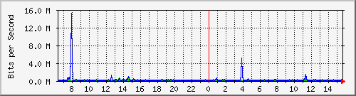 la-9200_gi1_0_32 Traffic Graph
