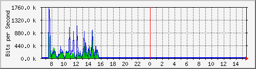 la-9200_gi1_0_33 Traffic Graph