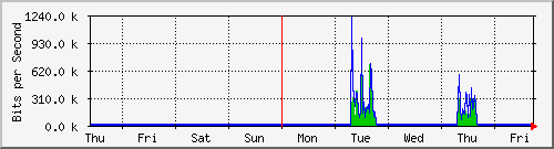 week