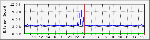 la-9200_gi1_0_35 Traffic Graph