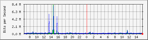 la-9200_gi1_0_37 Traffic Graph