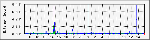la-9200_gi1_0_38 Traffic Graph