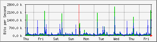 week