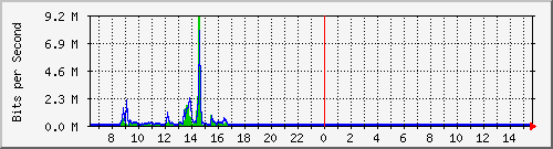 la-9200_gi1_0_39 Traffic Graph