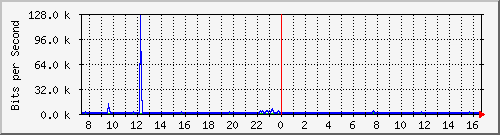 la-9200_gi1_0_4 Traffic Graph