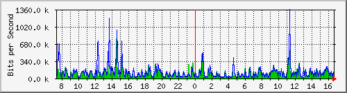 la-9200_gi1_0_6 Traffic Graph