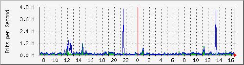 la-9200_gi1_0_7 Traffic Graph