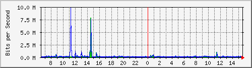 la-9200_gi1_0_9 Traffic Graph