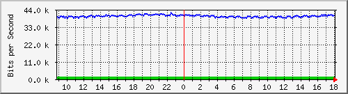 la-9200_gi2_0_1 Traffic Graph