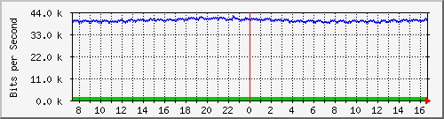 la-9200_gi2_0_10 Traffic Graph