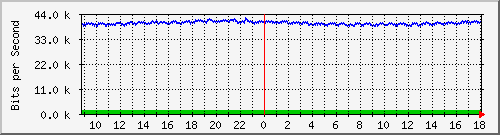 la-9200_gi2_0_11 Traffic Graph
