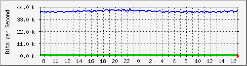 la-9200_gi2_0_12 Traffic Graph