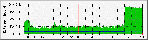 la-9200_gi2_0_13 Traffic Graph
