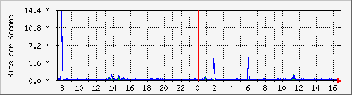 la-9200_gi2_0_2 Traffic Graph