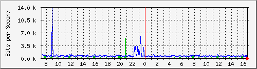 la-9200_gi2_0_22 Traffic Graph