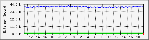 la-9200_gi2_0_23 Traffic Graph