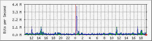 la-9200_gi2_0_34 Traffic Graph