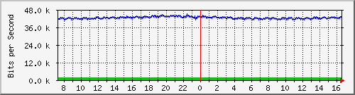 la-9200_gi2_0_35 Traffic Graph