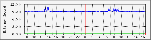la-9200_gi2_0_5 Traffic Graph