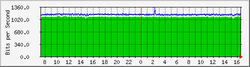 la-9200_gi2_0_6 Traffic Graph
