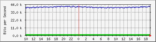 la-9200_gi2_0_7 Traffic Graph