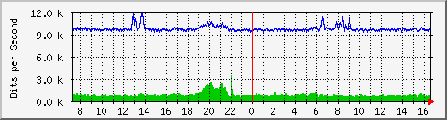 la-9200_gi2_0_8 Traffic Graph