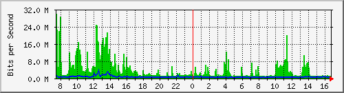 la-9200_po1 Traffic Graph