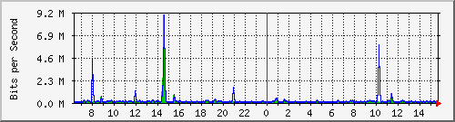 la-9200_te1_0_41 Traffic Graph