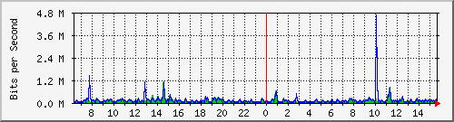 la-9200_te1_0_43 Traffic Graph