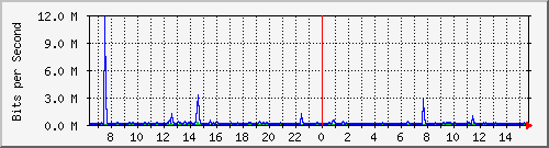 la-9200_te1_0_45 Traffic Graph