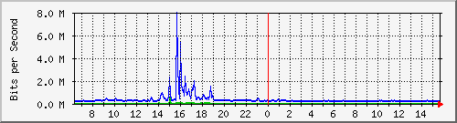 la-9200_te2_0_42 Traffic Graph