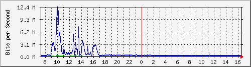 la-9200_te2_0_43 Traffic Graph