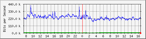 la-9200_te2_0_46 Traffic Graph