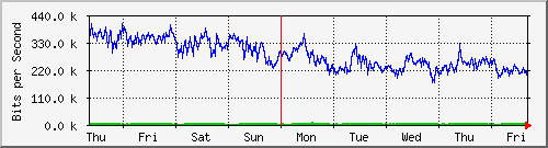 week