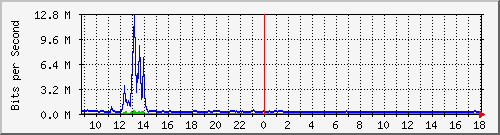 la-9200_te2_0_47 Traffic Graph