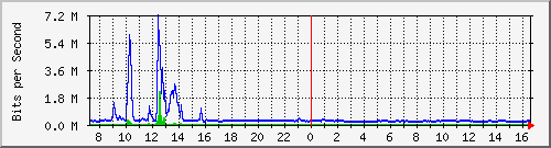 la-9200_te2_0_48 Traffic Graph