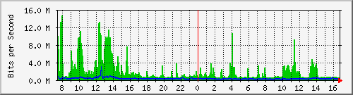 la-9200_twe1_1_2 Traffic Graph