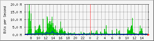 la-9200_twe2_1_2 Traffic Graph