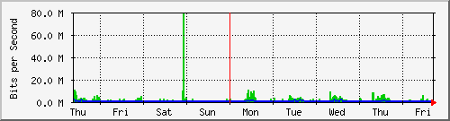 week