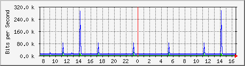 la-9200_vl434 Traffic Graph